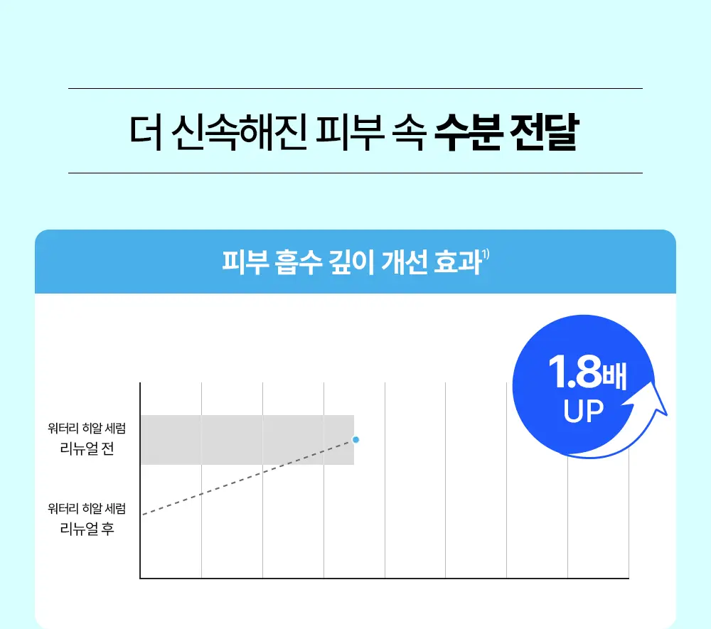 [리뉴얼/속수분쏙] 리얼베리어 워터리 히알 세럼 50ml 기획 (+20ml) 상세페이지 14
